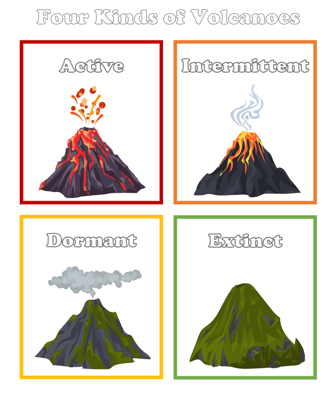 Types of Volcanoes Activity